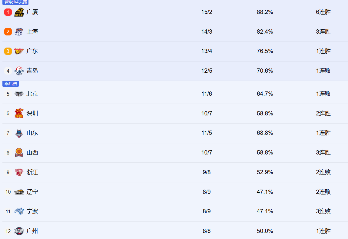 华体会安全通道-CBA最新排名！上海紧咬广厦居前2，辽宁跌至第十，新疆有望觉醒！