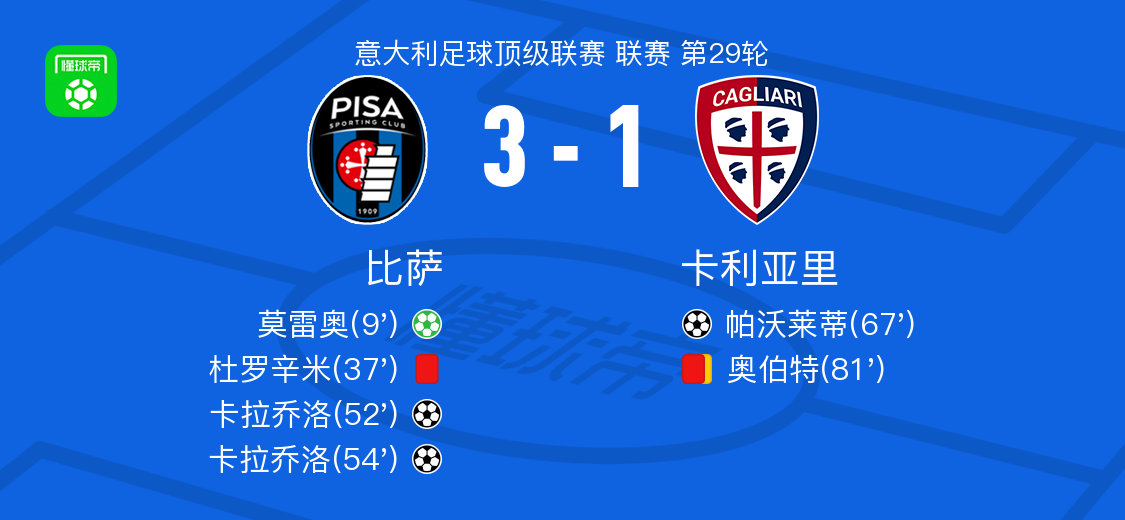 华体会官网-比萨3-1卡利亚里，卡拉乔洛梅开二度，莫雷奥点射破门